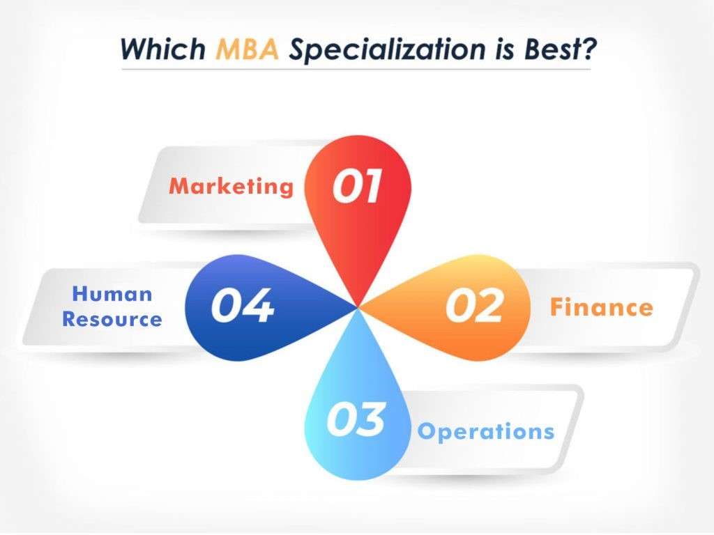 Choose MBA Specialization